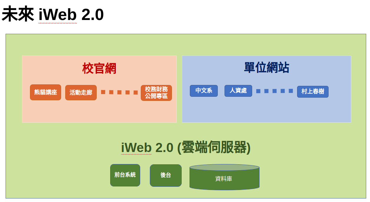 上傳圖片